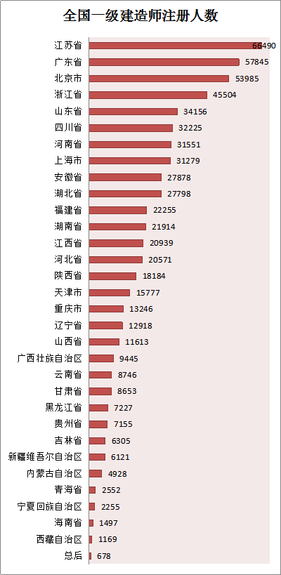 各省份建造師人數(shù)對照表曝光，全國還缺建造師么？