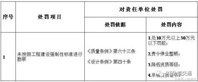 工程質(zhì)量建設(shè)單位負(fù)首責(zé)，且終身責(zé)任制附：五方責(zé)任主體處罰細(xì)則