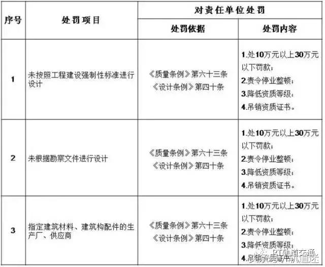 工程質(zhì)量建設(shè)單位負(fù)首責(zé)，且終身責(zé)任制附：五方責(zé)任主體處罰細(xì)則