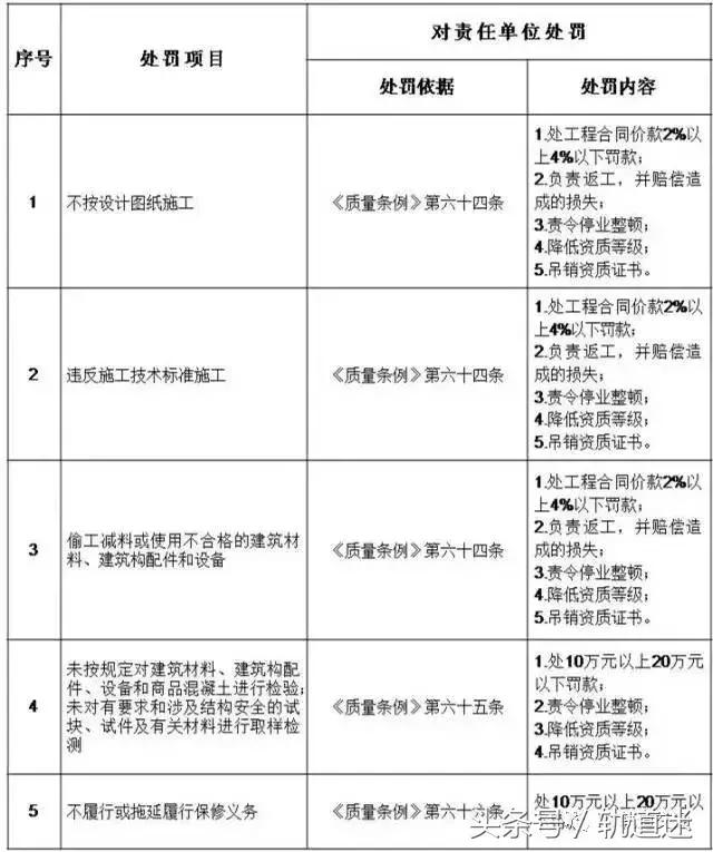 工程質(zhì)量建設(shè)單位負(fù)首責(zé)，且終身責(zé)任制附：五方責(zé)任主體處罰細(xì)則