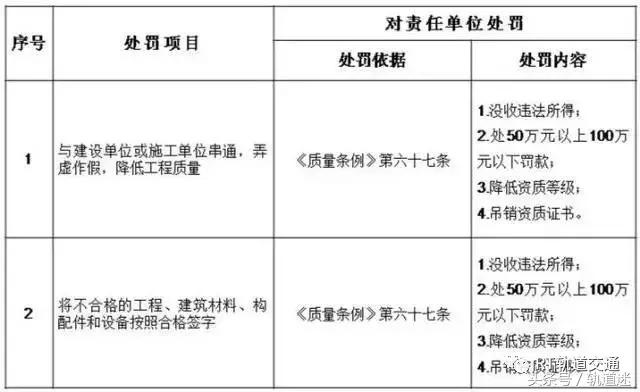 工程質(zhì)量建設(shè)單位負(fù)首責(zé)，且終身責(zé)任制附：五方責(zé)任主體處罰細(xì)則